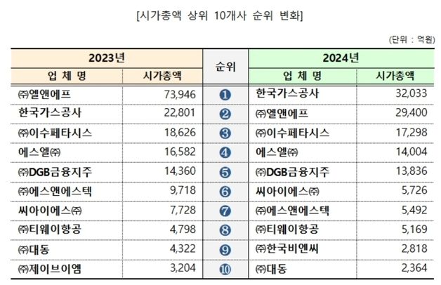 대구 상장법인 시총 1년 새 4분의 1토막…전년 대비 5.6조↓