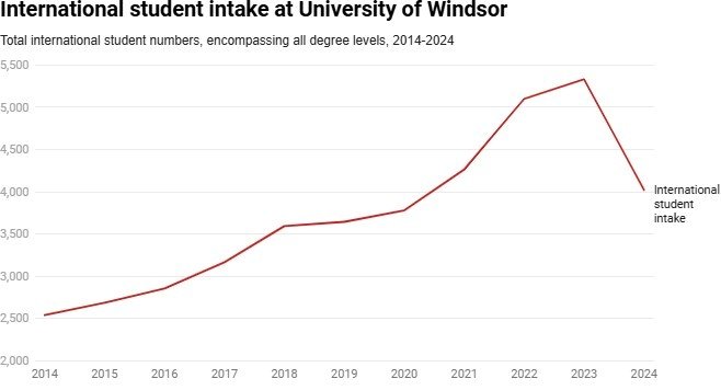 본문 이미지 - 2023년 이후, 캐나다 윈저 대학교의 국제 학생 수가 감소하면서 대학은 재정적 어려움을 겪고 있으며, 주변 상권에서도 문을 닫는 상점들이 늘어나고 있다. 2025.01.01/&lt;출처:Datawrapper&gt;
