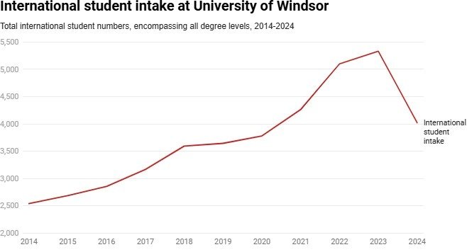2023년 이후, 캐나다 윈저 대학교의 국제 학생 수가 감소하면서 대학은 재정적 어려움을 겪고 있으며, 주변 상권에서도 문을 닫는 상점들이 늘어나고 있다. 2025.01.01/&lt;출처:Datawrapper&gt;