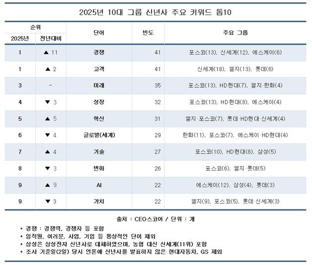 국내 10대 그룹 을사년 신년사 최다 언급 키워드…'경쟁' 41회