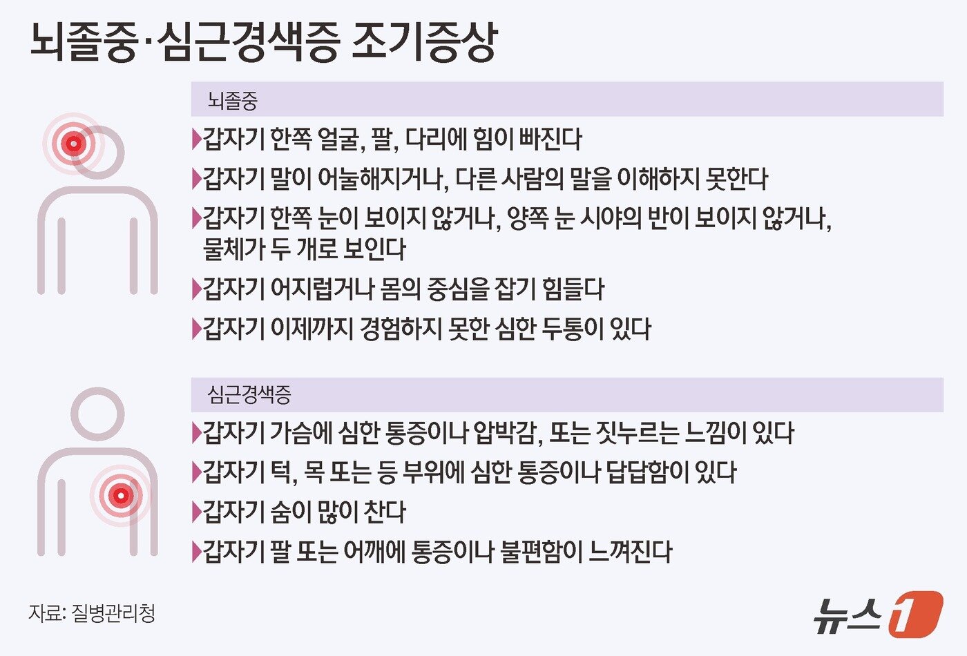 본문 이미지 - 뇌졸중 조기증상, 심근경색증 조기증상&#40;질병관리청 제공&#41; ⓒ News1 김초희 디자이너