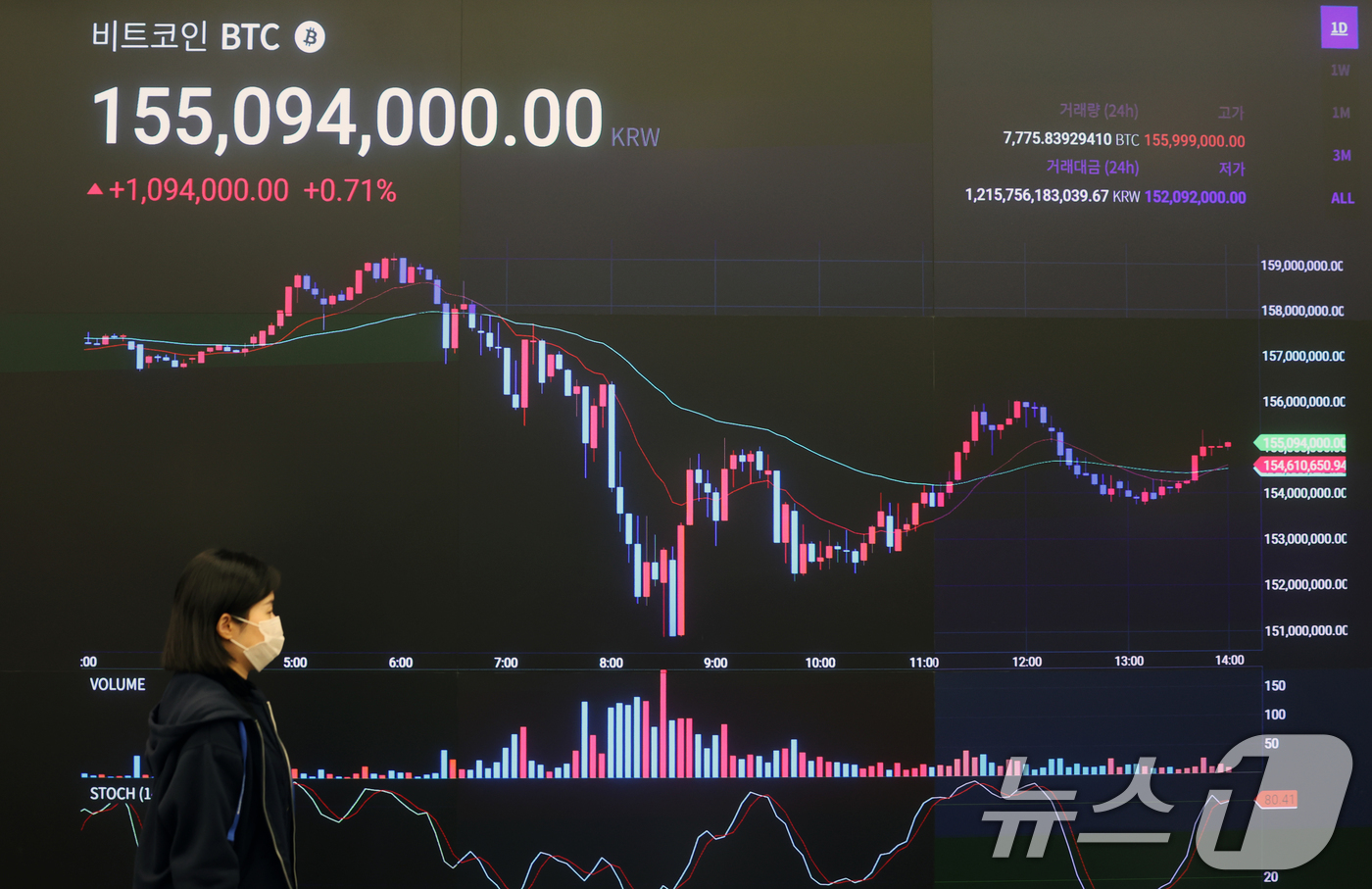 (서울=뉴스1) 황기선 기자 = 도널드 트럼프 대통령 당선인의 취임식을 앞둔 20일 오후 서울 강남구 업비트 고객센터 전광판에 비트코인 시세가 표시되고 있다트럼프 당선인의 취임식이 …