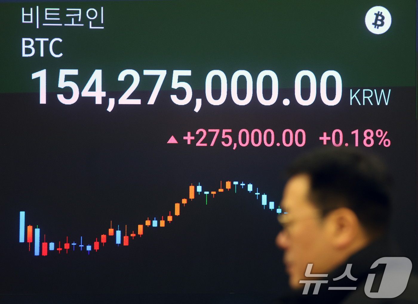 (서울=뉴스1) 황기선 기자 = 도널드 트럼프 대통령 당선인의 취임식을 앞둔 20일 오후 서울 강남구 업비트 고객센터 전광판에 비트코인 시세가 표시되고 있다트럼프 당선인의 취임식이 …
