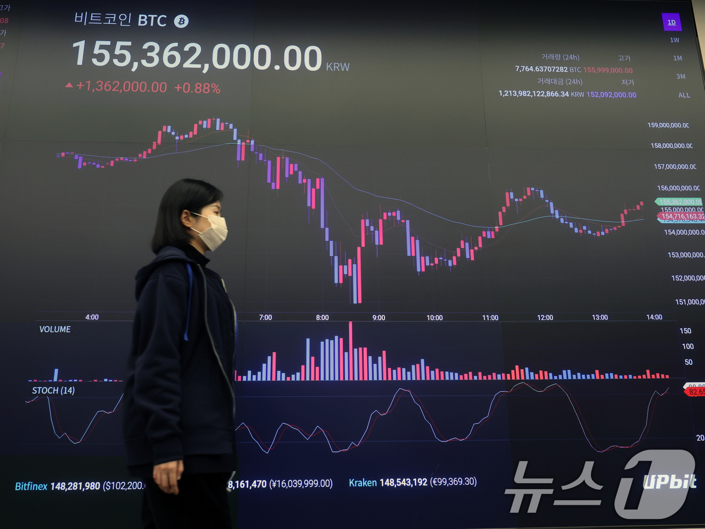 (서울=뉴스1) 황기선 기자 = 도널드 트럼프 대통령 당선인의 취임식을 앞둔 20일 오후 서울 강남구 업비트 고객센터 전광판에 비트코인 시세가 표시되고 있다트럼프 당선인의 취임식이 …