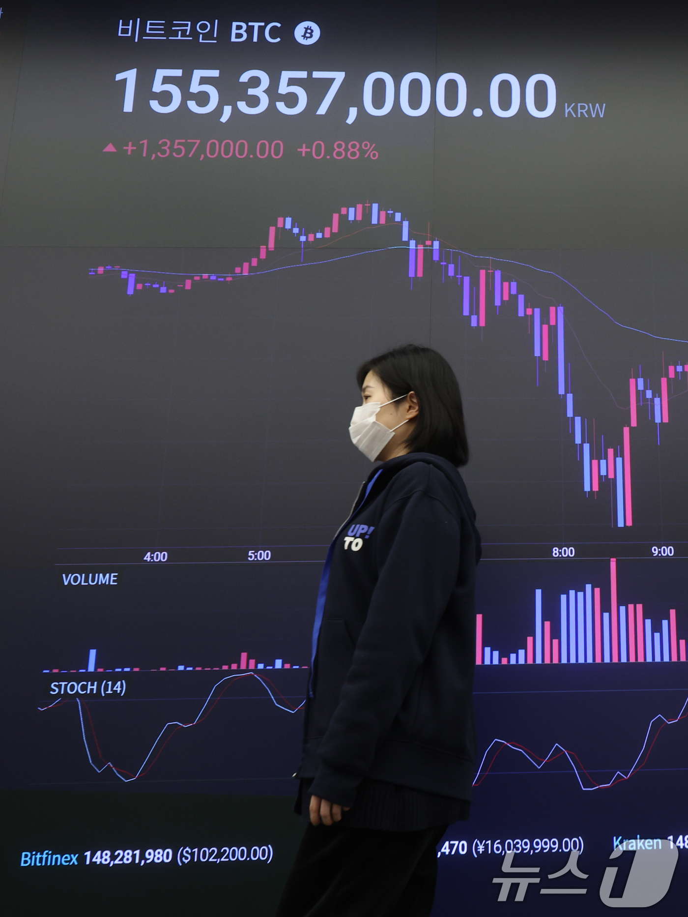 (서울=뉴스1) 황기선 기자 = 도널드 트럼프 대통령 당선인의 취임식을 앞둔 20일 오후 서울 강남구 업비트 고객센터 전광판에 비트코인 시세가 표시되고 있다트럼프 당선인의 취임식이 …