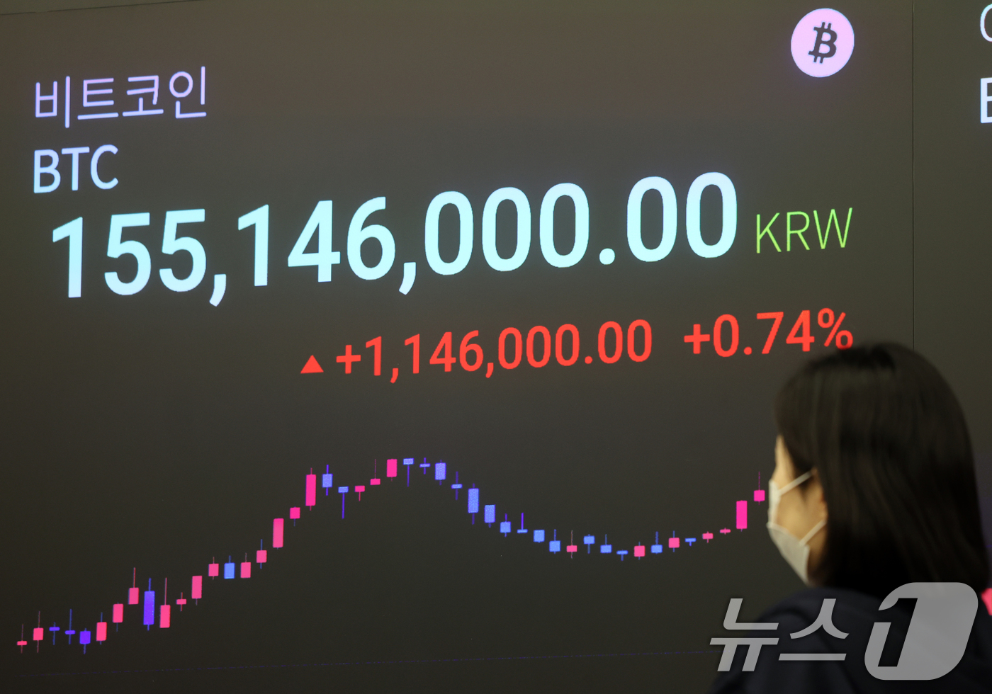(서울=뉴스1) 황기선 기자 = 도널드 트럼프 대통령 당선인의 취임식을 앞둔 20일 오후 서울 강남구 업비트 고객센터 전광판에 비트코인 시세가 표시되고 있다트럼프 당선인의 취임식이 …