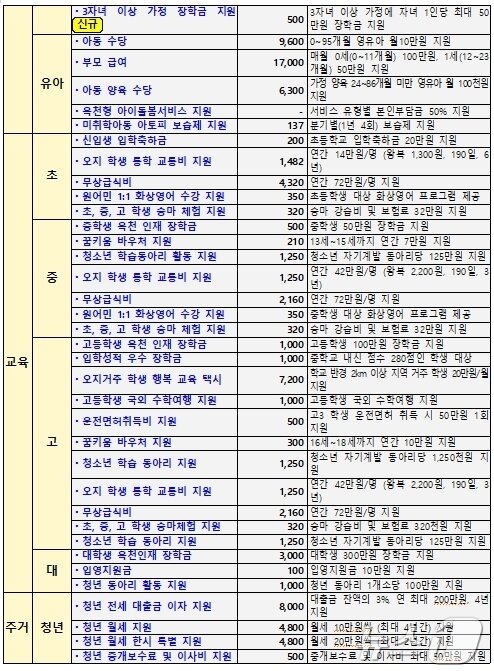 본문 이미지 - 옥천군 &#39;청년, 1억 4000 점프업 프로젝트&#39; 지원 내용 /뉴스1