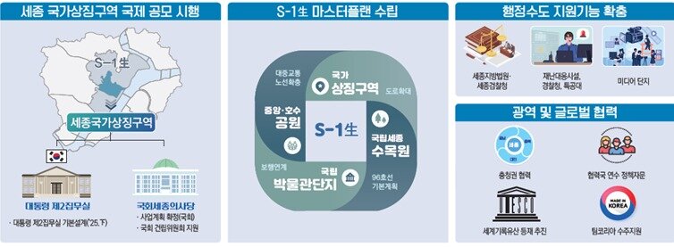 본문 이미지 - 2025년 행복도시 주요사업 인포그래픽.(행정중심복합도시건설청 제공)
