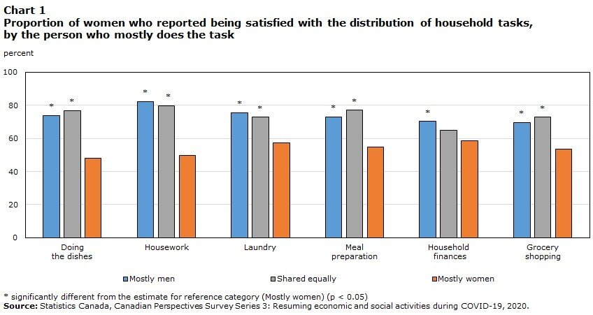본문 이미지 - 가사일을 주로 맡는 여성, 가사일 분담에 대한 만족도 조사 결과 갈무리. 2025.01.21/&lt;출처: 캐나다 통계청&gt;