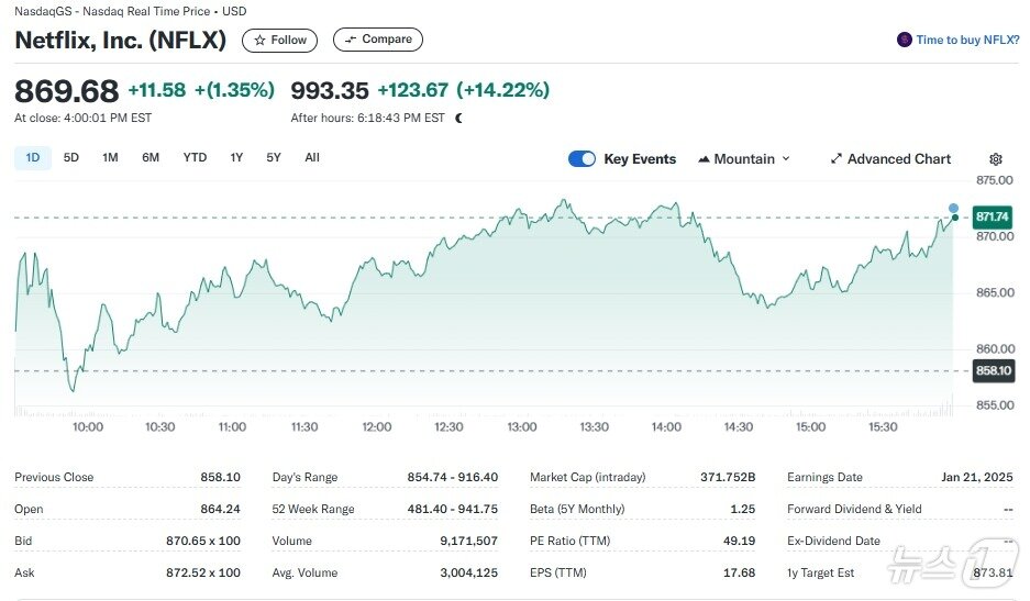 본문 이미지 - 넷플릭스 일일 주가추이 - 야후 파이낸스 갈무리