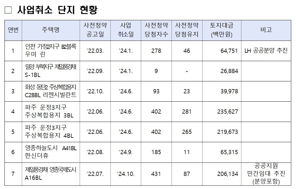 본문 이미지 - 민간 사전청약 취소단지 현황.&#40;국토교통부 제공&#41;