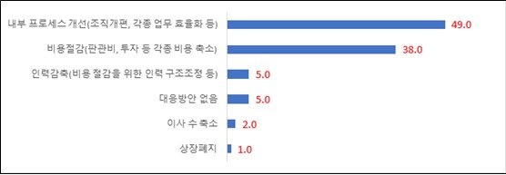 본문 이미지 - 상법 개정에 따른 상장유지비용 증가에 대한 대응(한경협 제공)