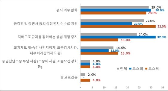 본문 이미지 - 상장유지비용 절감을 위한 정책 지원 과제(한경협 제공)