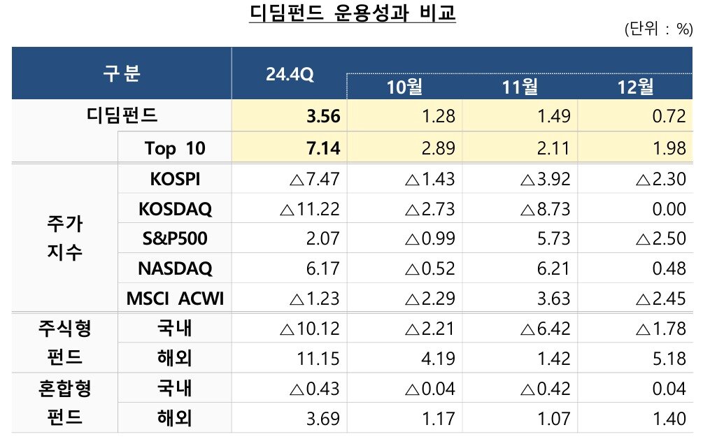 본문 이미지 -  디딤펀드 운용성과 비교.(금융투자협회 제공)
