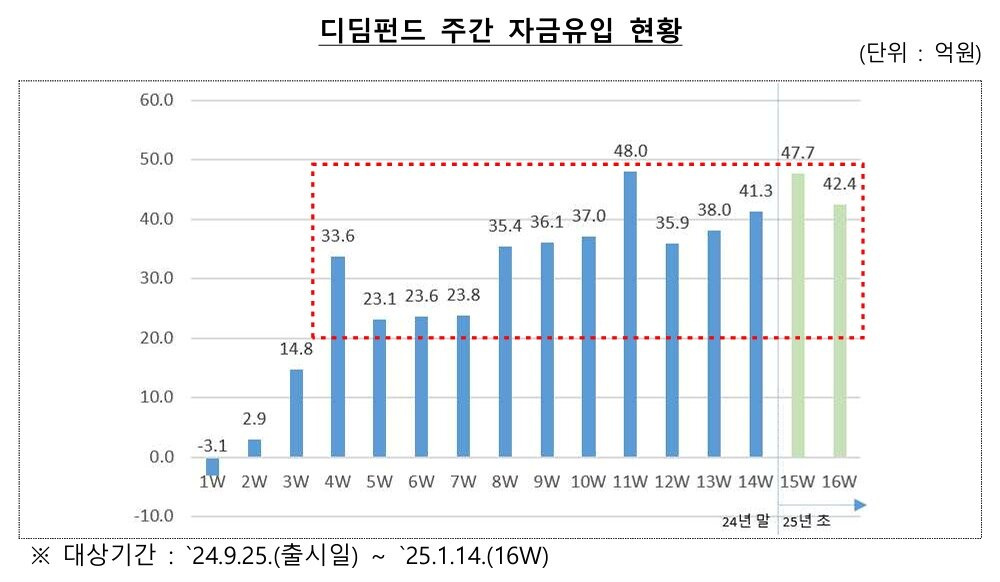 본문 이미지 -  디딤펀드 주간 자금유입 현황.(금융투자협회 제공)