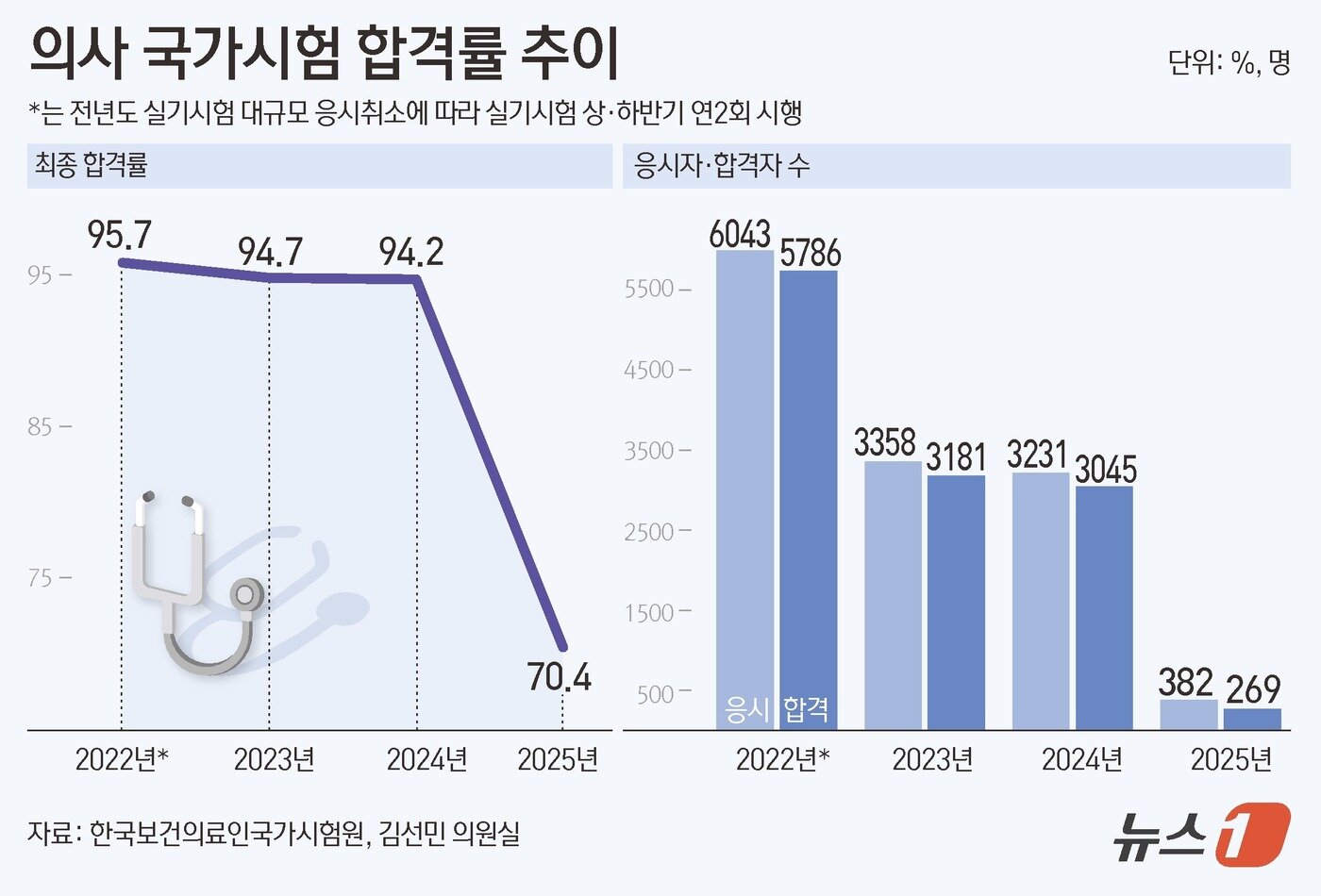 본문 이미지 - 의사 국가시험 합격률 추이 ⓒ News1 김초희 디자이너