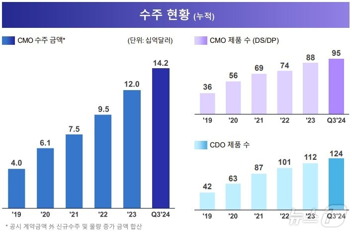 본문 이미지 - 삼성바이오로직스 누적 수주 현황.(삼성바이오로직스 제공)/뉴스1