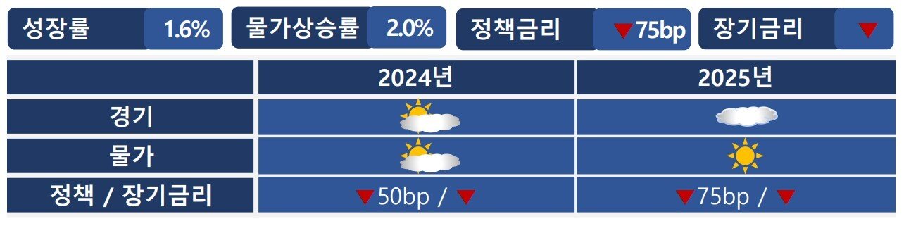본문 이미지 - 2025년 국내 거시경제 전망(자본연 제공) /뉴스1