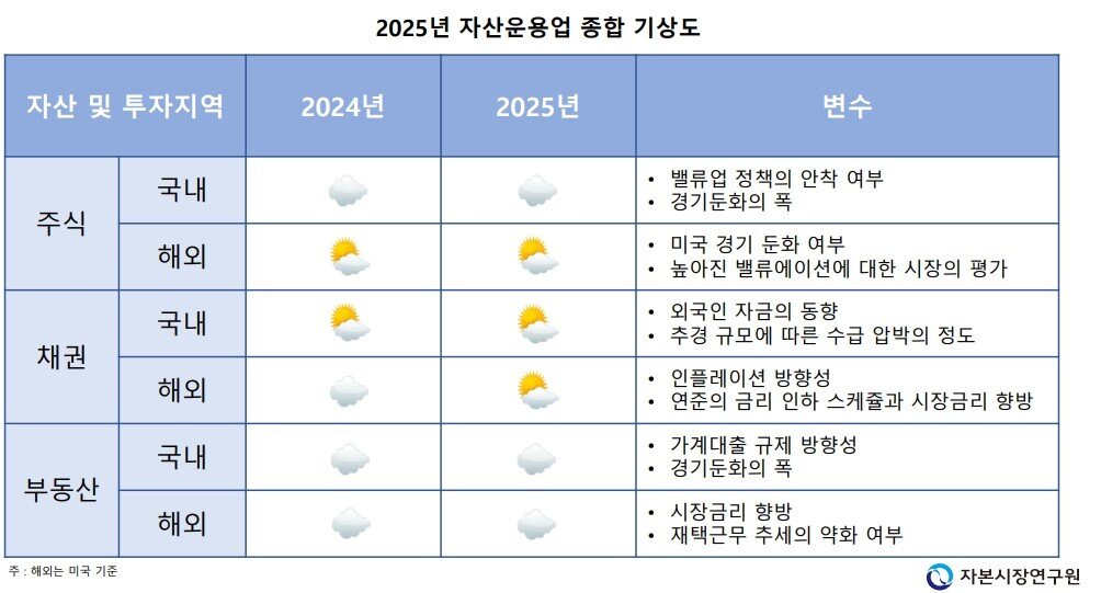 본문 이미지 - 2025년 자산운용시장 전망(자본연 제공) /뉴스1