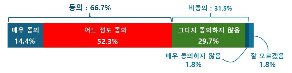 본문 이미지 - 피크 코리아 동의 여부(한경협 제공)