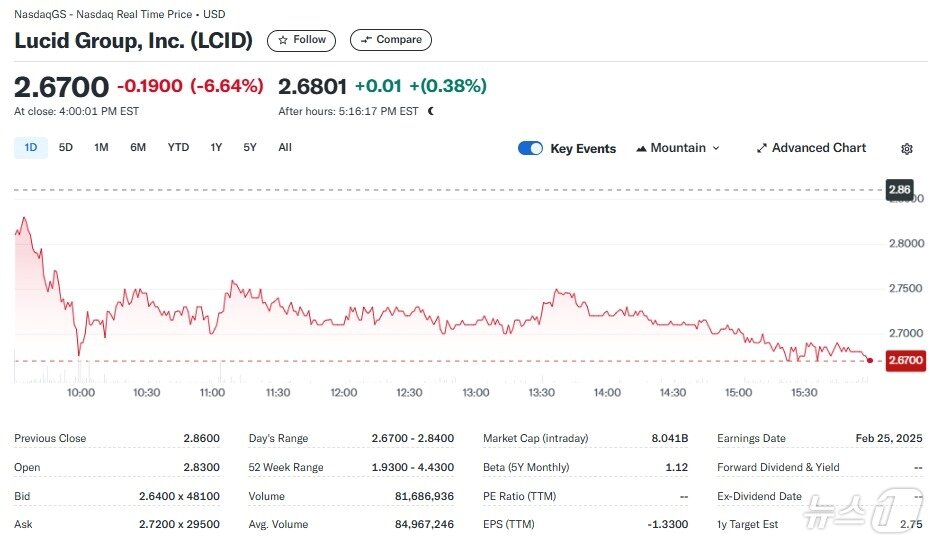 본문 이미지 - 루시드 일일 주가추이 - 야후 파이낸스 갈무리