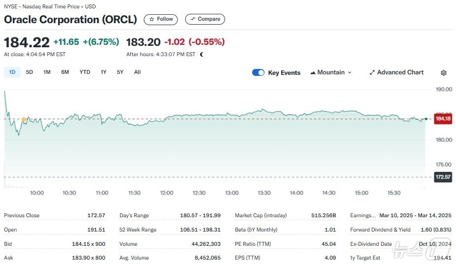 본문 이미지 - 오라클 일일 주가추이 - 야후 파이낸스 갈무리