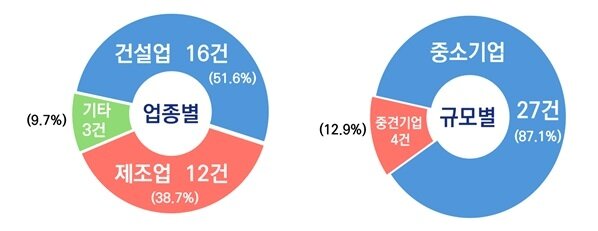본문 이미지 - 업종별·규모별 중처법 판결현황&#40;경총 제공&#41;