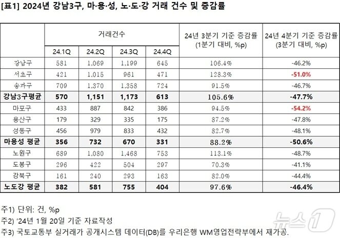 본문 이미지 - 2024년 강남3구, 마·용·성, 노·도·강 거래 건수 및 증감률.(우리은행 WM영업전략부 제공)