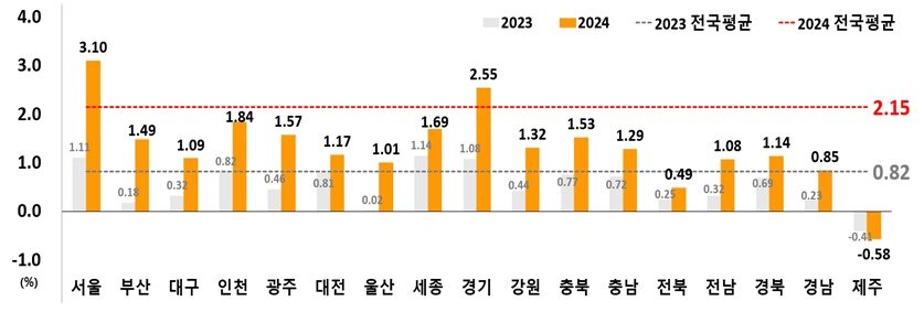 본문 이미지 - 시도별 2024년 연간 지가변동률(%).(국토교통부 제공)