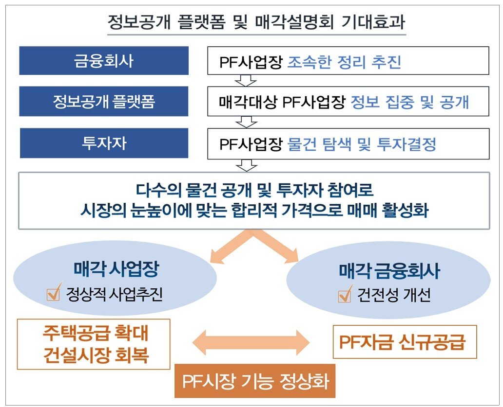 본문 이미지 -  PF 정보공개 플랫폼 및 매각설명회 기대효과(금융감독원 제공)