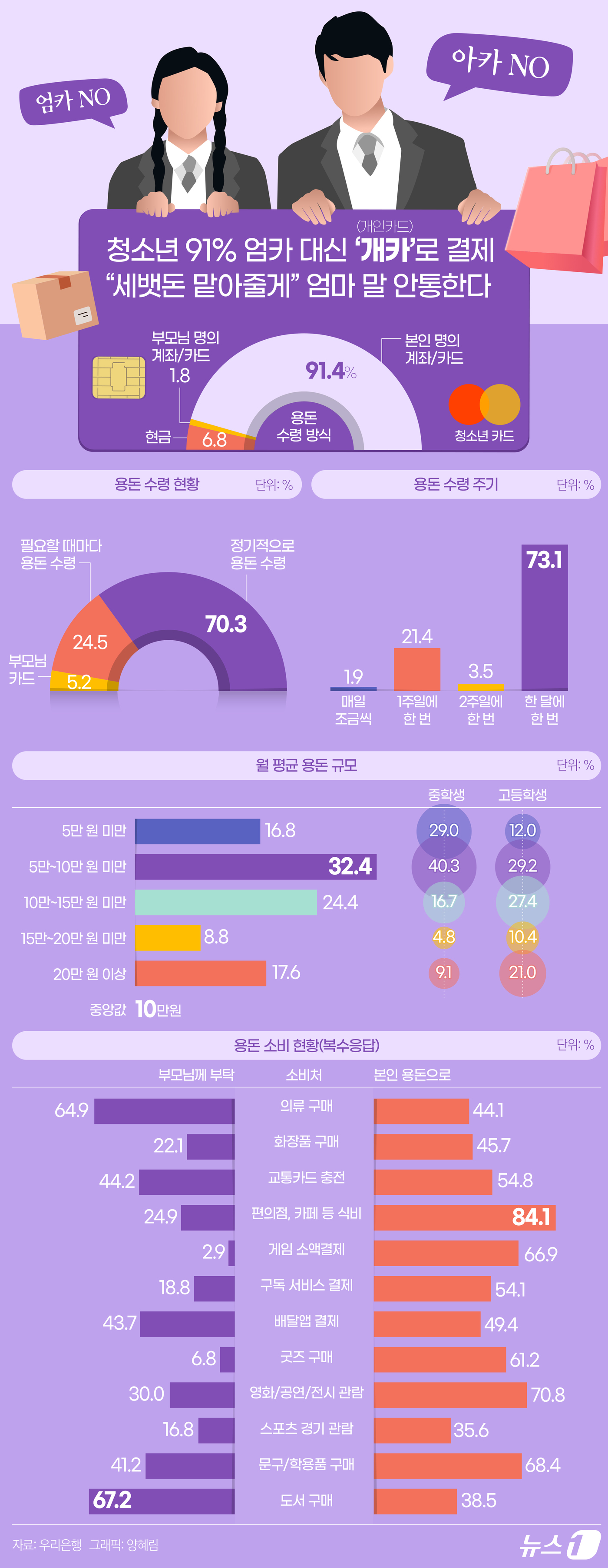 (서울=뉴스1) 양혜림 디자이너 = 10명 중 9명의 청소년이 엄마 카드(엄카)를 사용하는 대신 개인 카드(개카)로 용돈을 받아 사용하는 것으로 나타났다. 특히 성인들은 가입할 수 …