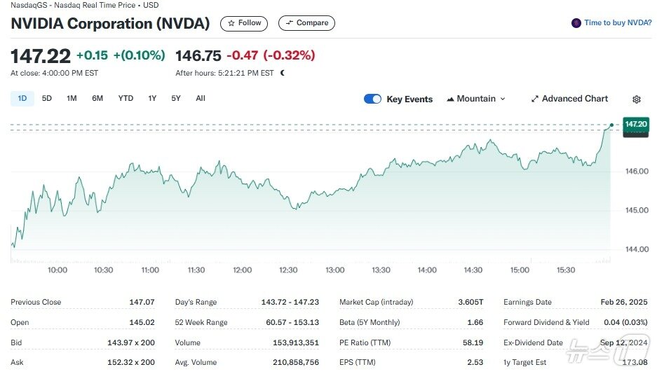 본문 이미지 - 엔비디아 일일 주가추이 - 야후 파이낸스 갈무리