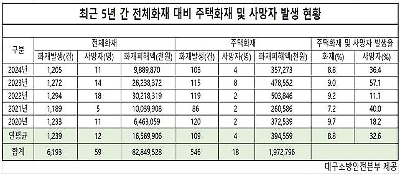 본문 이미지 - 최근 5년간 전체화재 대비 주택화재 및 사망자 발생 현황. (대구소방안전본부 제공)