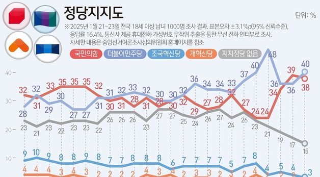 [그래픽] 정당지지도