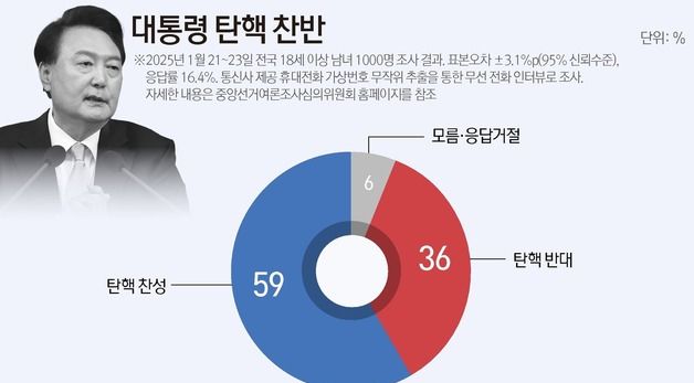 [그래픽] 대통령 탄핵 찬반