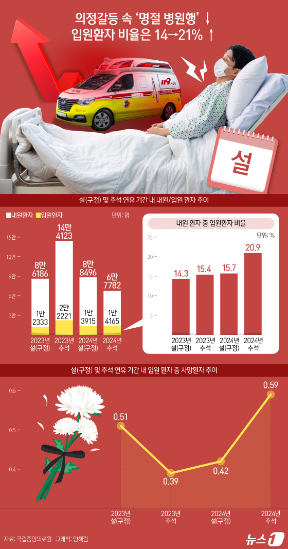 (서울=뉴스1) 양혜림 디자이너 = 지난해 2월 의정갈등 이후 명절 기간에 응급실을 찾은 환자 중 입원을 하거나, 사망한 비율이 급증했다는 조사결과가 나왔다. 지난 2023년 설 …