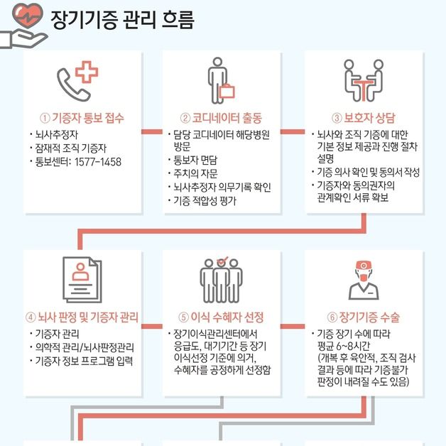 "유가족 결정 없었다면 기증 불가능…빚 갚는 삶 열심히 살게요"