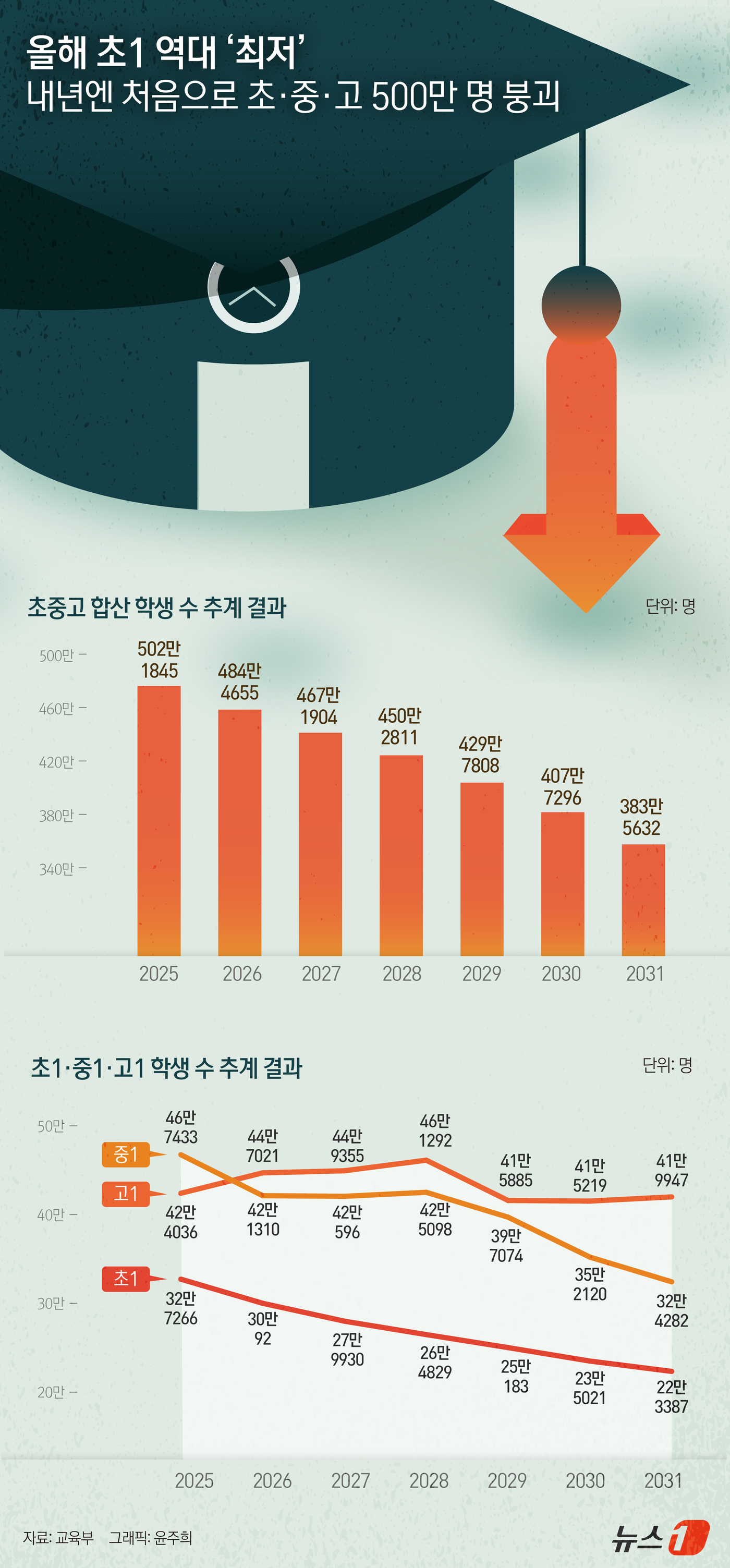 (서울=뉴스1) 윤주희 디자이너 = 24일 교육부가 공개한 '2024년 초중고 학생 수 추계('25년~'31년)'에 따르면 저출생에 따른 학령인구 감소로 올해 입학하는 초등학교 1 …