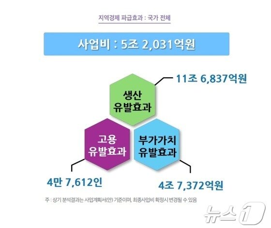 본문 이미지 - 강원 영월~삼척 고속도로 개설에 따른 지역경제 파급 효과.(강원연구원 제공)