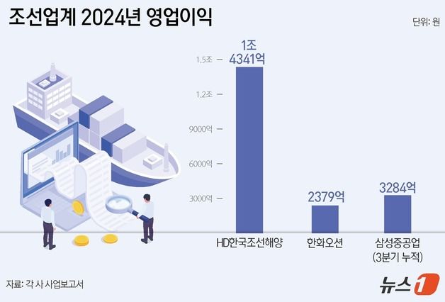 슈퍼사이클 올라탄 K-조선…13년 만에 동반 흑자 노린다