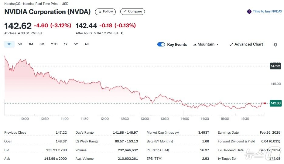 본문 이미지 - 엔비디아 일일 주가추이 - 야후 파이낸스 갈무리