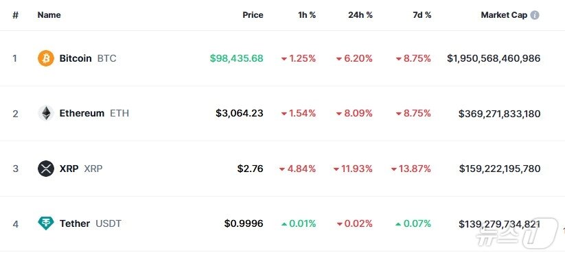 본문 이미지 -  이 시각 현재 주요 암호화폐 시황 - 코인마켓캡 갈무리 