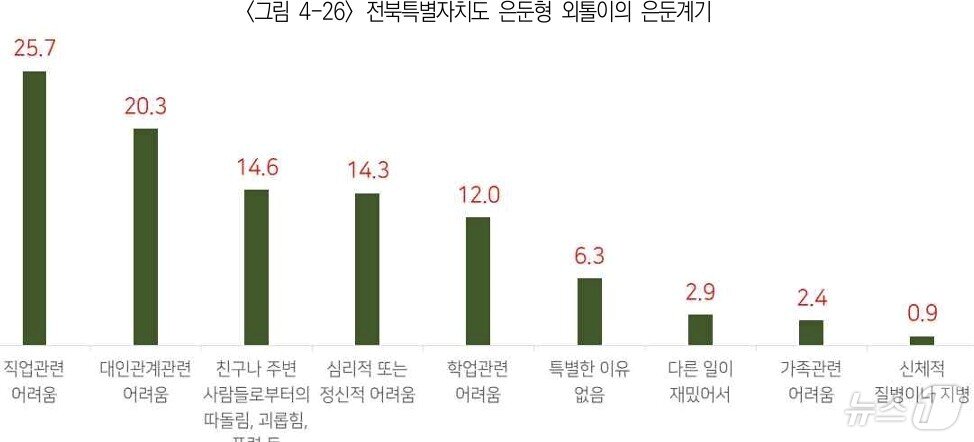 본문 이미지 - 은둔형 외톨이 청년들의 은둔 계기(전북연구원 자료) 2025.1.30/뉴스1 장수인 기자