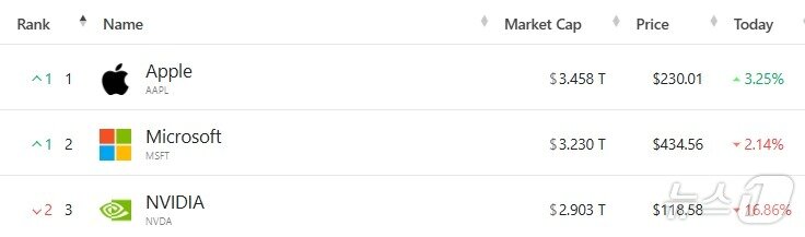 본문 이미지 - 미국 기업 시총 톱 3 - 야후 파이낸스 갈무리