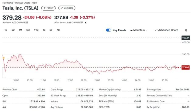 테슬라 사상 처음으로 연간 판매량 감소, 6% 급락(상보)