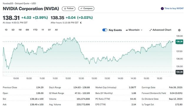 미증시 일제 하락에도 엔비디아는 블랙웰 기대로 3% 급등