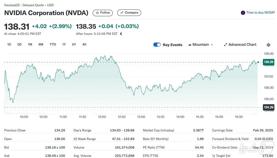 본문 이미지 - 엔비디아 일일 주가추이 - 야후 파이낸스 갈무리