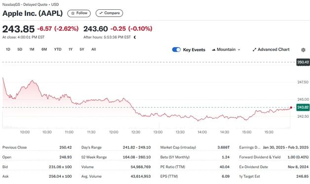 애플 중국서 이례적 가격 할인, 3% 급락