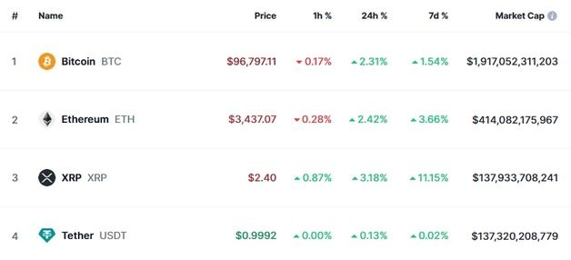 비트코인 2% 상승하는 데 리플은 3%↑ 시총 3위 유지(상보)