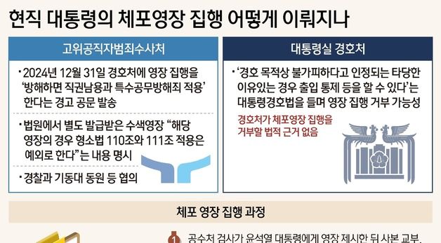 [그래픽] 현직 대통령의 체포영장 집행 어떻게 이뤄지나